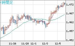 英ポンド/スイスフランチャート（GBP/CHF）4時間足