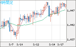 英ポンド/スイスフランチャート（GBP/CHF）4時間足