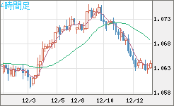 英ポンド/スイスフランチャート（GBP/CHF）4時間足