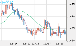 英ポンド/スイスフランチャート（GBP/CHF）4時間足