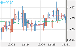 英ポンド/スイスフランチャート（GBP/CHF）4時間足