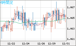 英ポンド/スイスフランチャート(GBP/CHF)4時間足