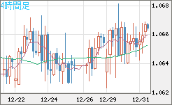 英ポンド/スイスフランチャート（GBP/CHF）4時間足