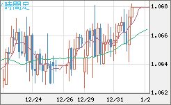 英ポンド/スイスフランチャート（GBP/CHF）4時間足
