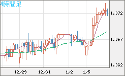 英ポンド/スイスフランチャート（GBP/CHF）4時間足