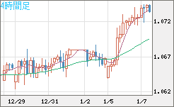 英ポンド/スイスフランチャート（GBP/CHF）4時間足