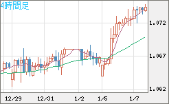 英ポンド/スイスフランチャート（GBP/CHF）4時間足