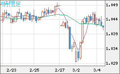 英ポンド/スイスフランチャート（GBP/CHF）4時間足