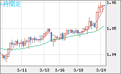 英ポンド/スイスフランチャート（GBP/CHF）4時間足