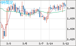 英ポンド/スイスフランチャート（GBP/CHF）4時間足