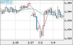英ポンド/スイスフランチャート（GBP/CHF）4時間足