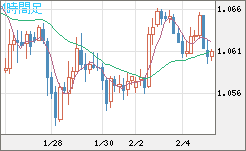英ポンド/スイスフランチャート（GBP/CHF）4時間足