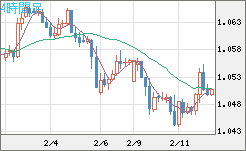 英ポンド/スイスフランチャート（GBP/CHF）4時間足