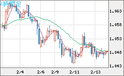 英ポンド/スイスフランチャート（GBP/CHF）4時間足