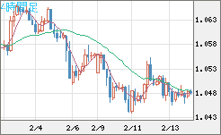 英ポンド/スイスフランチャート（GBP/CHF）4時間足