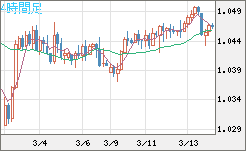 英ポンド/スイスフランチャート（GBP/CHF）4時間足