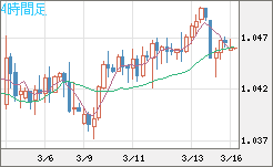 英ポンド/スイスフランチャート（GBP/CHF）4時間足