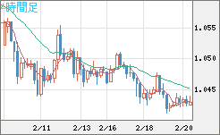 英ポンド/スイスフランチャート（GBP/CHF）4時間足