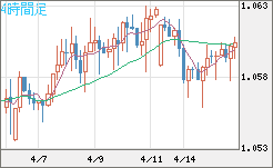 英ポンド/スイスフランチャート（GBP/CHF）4時間足