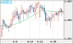 英ポンド/スイスフランチャート（GBP/CHF）4時間足