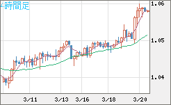 英ポンド/スイスフランチャート（GBP/CHF）4時間足