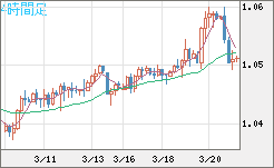 英ポンド/スイスフランチャート（GBP/CHF）4時間足