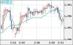 英ポンド/スイスフランチャート（GBP/CHF）4時間足