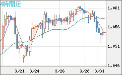 英ポンド/スイスフランチャート（GBP/CHF）4時間足