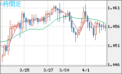 英ポンド/スイスフランチャート（GBP/CHF）4時間足