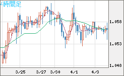 英ポンド/スイスフランチャート（GBP/CHF）4時間足