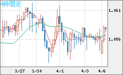 英ポンド/スイスフランチャート（GBP/CHF）4時間足