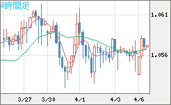 英ポンド/スイスフランチャート（GBP/CHF）4時間足