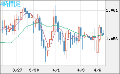 英ポンド/スイスフランチャート（GBP/CHF）4時間足