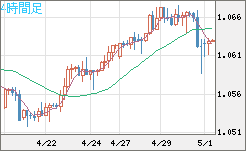 英ポンド/スイスフランチャート（GBP/CHF）4時間足