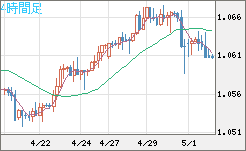 英ポンド/スイスフランチャート（GBP/CHF）4時間足