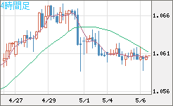 英ポンド/スイスフランチャート（GBP/CHF）4時間足
