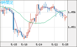 英ポンド/スイスフランチャート(GBP/CHF)4時間足