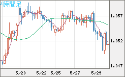 英ポンド/スイスフランチャート（GBP/CHF）4時間足