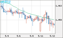 英ポンド/スイスフランチャート（GBP/CHF）4時間足
