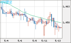 英ポンド/スイスフランチャート（GBP/CHF）4時間足