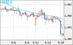 英ポンド/スイスフランチャート（GBP/CHF）4時間足