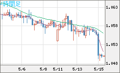 英ポンド/スイスフランチャート（GBP/CHF）4時間足