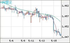 英ポンド/スイスフランチャート（GBP/CHF）4時間足