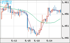 英ポンド/スイスフランチャート（GBP/CHF）4時間足