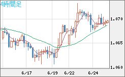 英ポンド/スイスフランチャート（GBP/CHF）4時間足