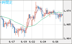 英ポンド/スイスフランチャート（GBP/CHF）4時間足