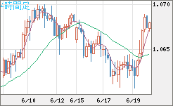 英ポンド/スイスフランチャート（GBP/CHF）4時間足