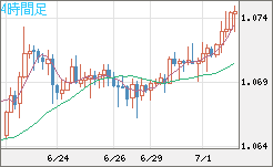 英ポンド/スイスフランチャート（GBP/CHF）4時間足