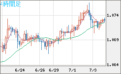 英ポンド/スイスフランチャート（GBP/CHF）4時間足