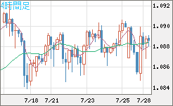 英ポンド/スイスフランチャート（GBP/CHF）4時間足
